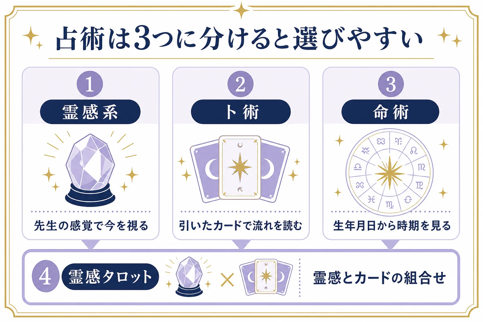 ヴェルニの占術を霊感系・卜術・命術の3つに分け、何をもとに占うかと向いている問いを並べた図解