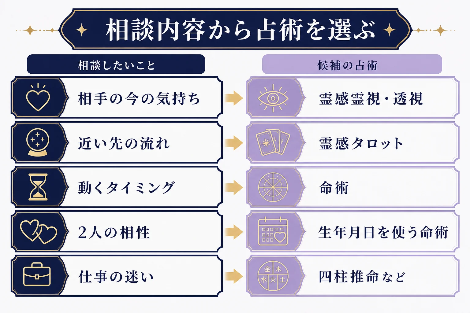 相談したいことごとに、まず候補にしたい占術とあわせて見たい占術を並べた判定表の図解