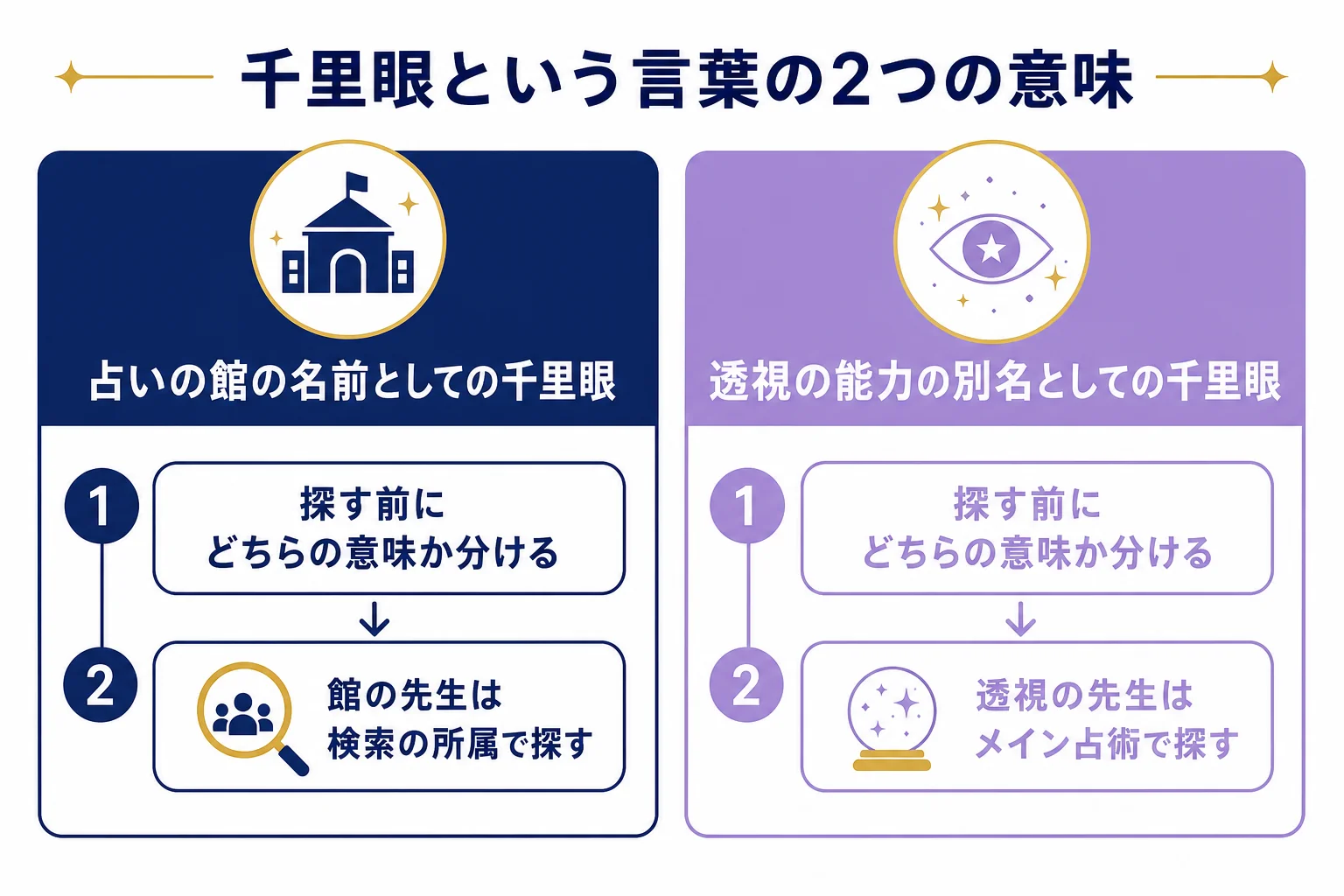 千里眼という言葉の2つの意味として、提携占い館の名前と透視の能力の呼び名を並べ、それぞれの検索項目を示した図解