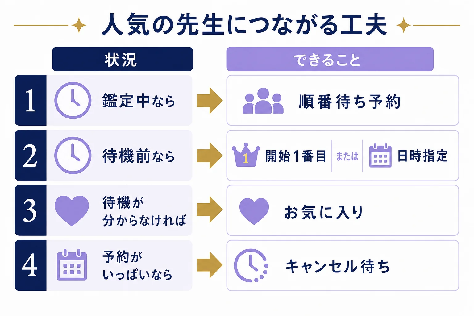 人気の千里眼の先生につながりにくい時に、鑑定中・待機前・待機が分からない時・予約がいっぱいの時で使い分ける方法を示した図解