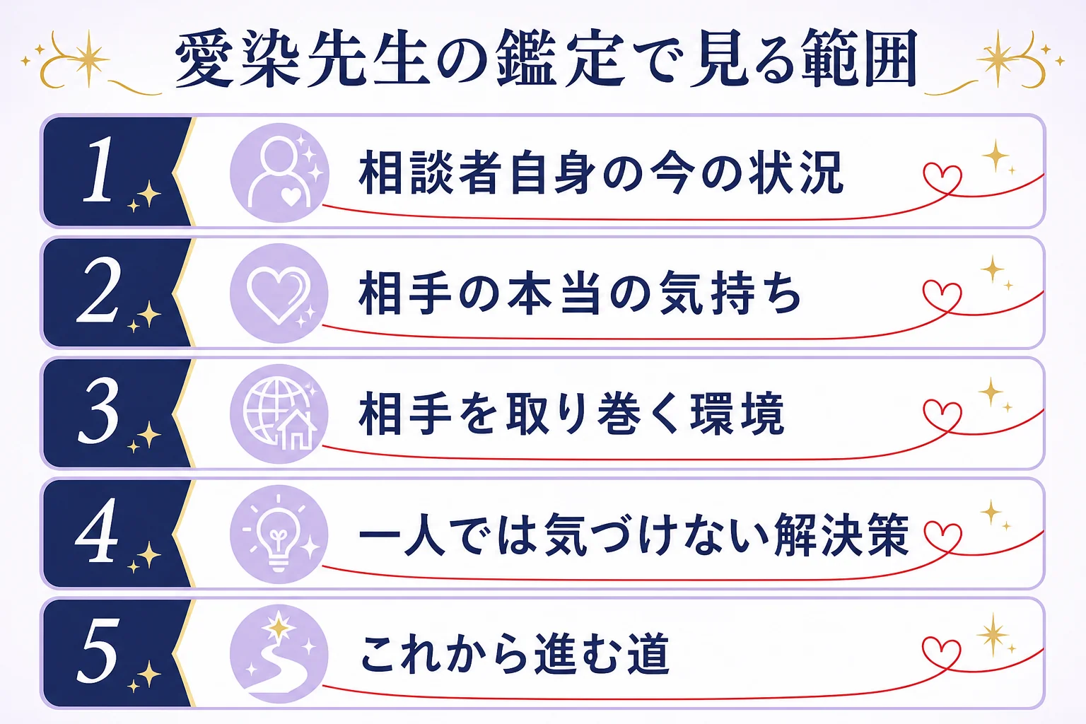 愛染先生の鑑定で見る範囲として、相談者自身、相手の気持ち、相手の周りの環境、進む道の4つを並べた図解