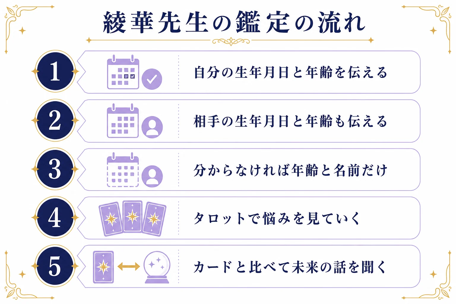 綾華先生の鑑定の流れとして、生年月日と年齢を伝える、相手の情報も伝える、タロットで悩みを見る、カードと比べて未来の話を聞く、の順に並べた図解