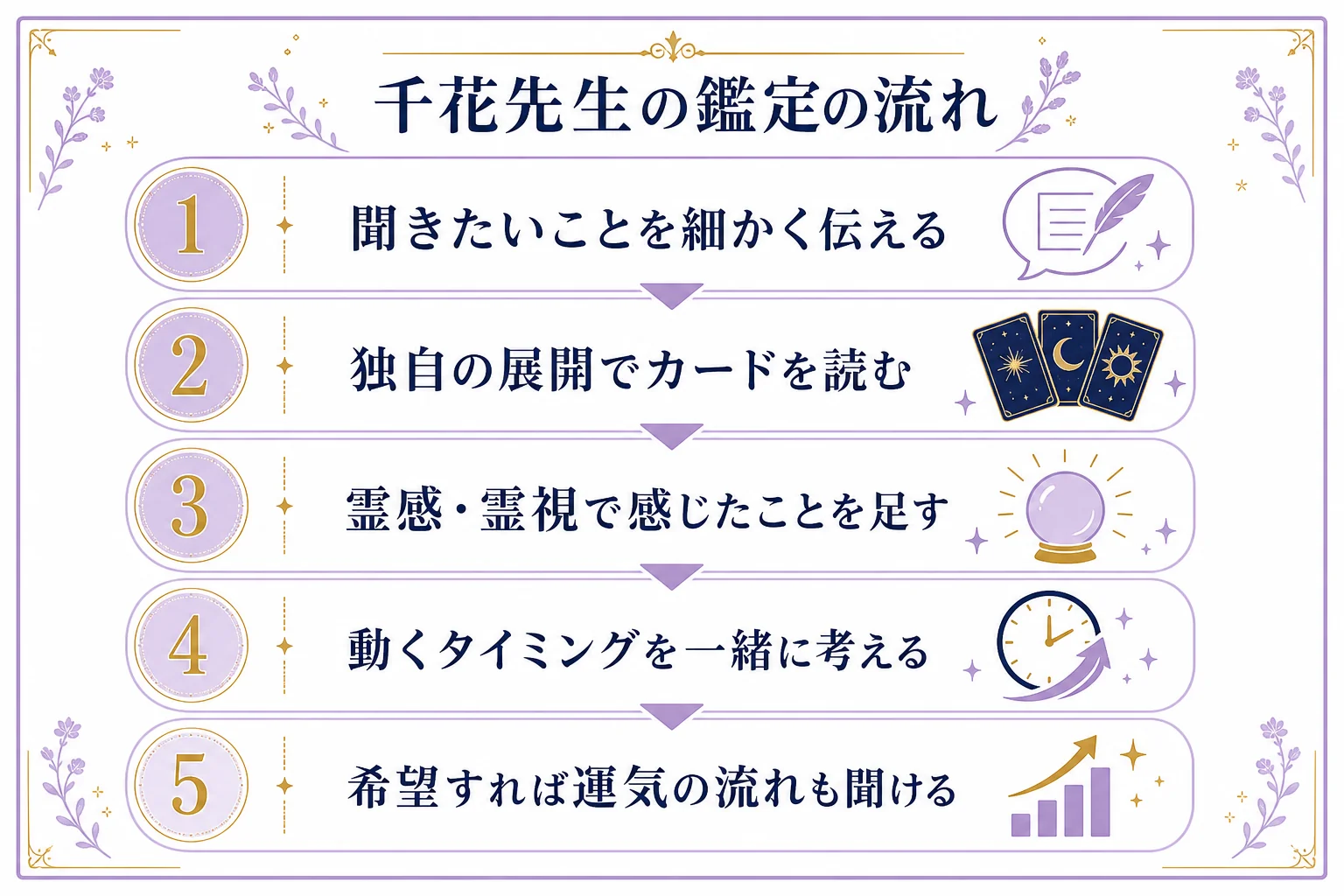千花先生の鑑定の流れとして、相談したいことを伝える、カードを展開する、霊感で感じたことを足す、運気の流れも希望で聞ける、の順に並べた図解
