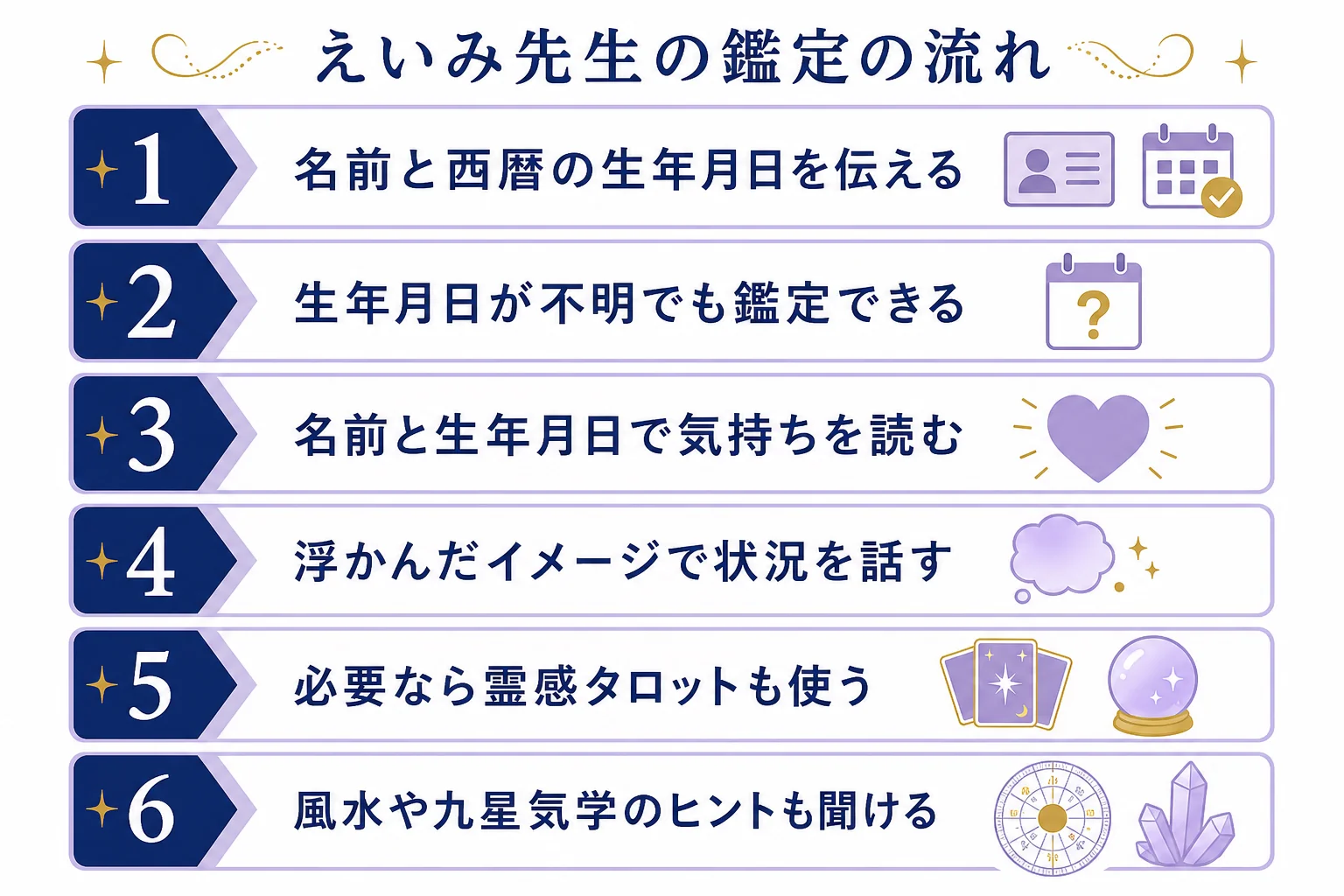 瑛未先生の鑑定の流れとして、名前と生年月日を伝える、相手の気持ちを読む、浮かんだイメージで答える、必要に応じてタロットや風水のヒントも聞ける、の順に並べた図解