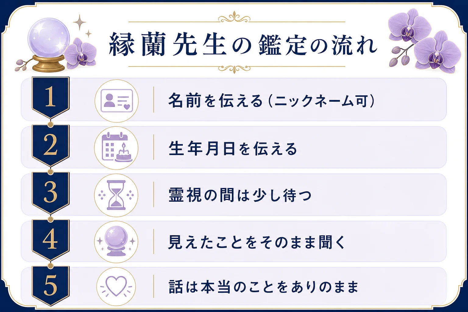 縁蘭先生の鑑定の流れとして、名前と生年月日を伝える、霊視の間は少し待つ、見えたことをそのまま聞く、本当のことを話す、の順に並べた図解
