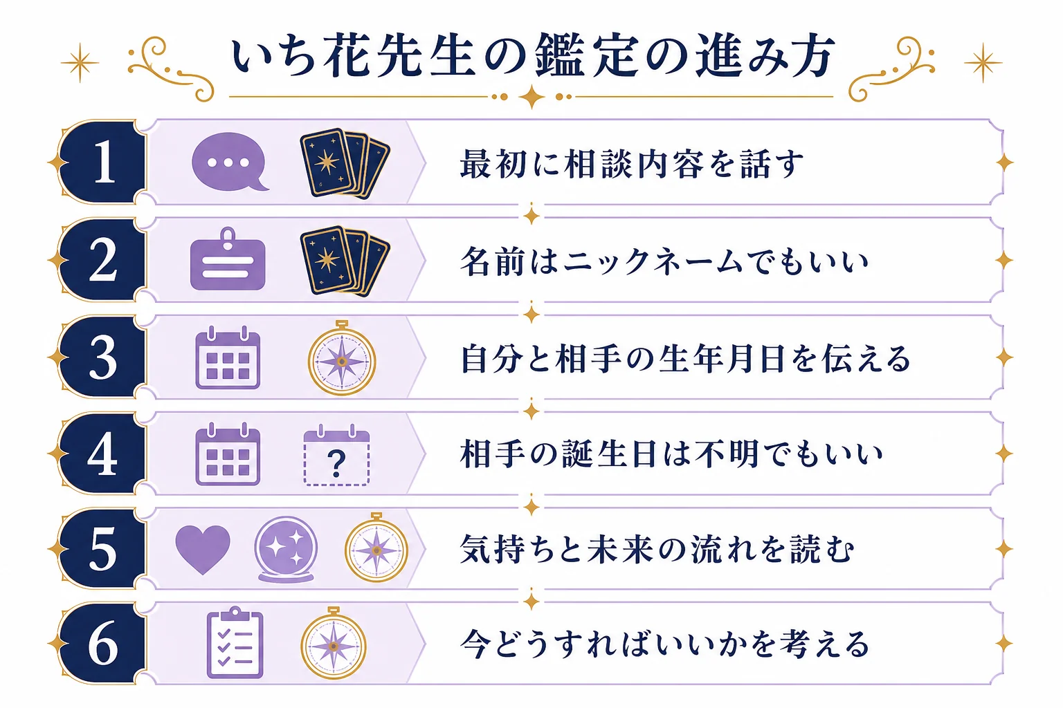 いち花先生の鑑定の進み方として、相談内容を話す、名前と生年月日を伝える、相手の生年月日は分かる範囲で伝える、カードと四柱推命で気持ちと流れを読む、今どうするかを考える、を順に並べた図解