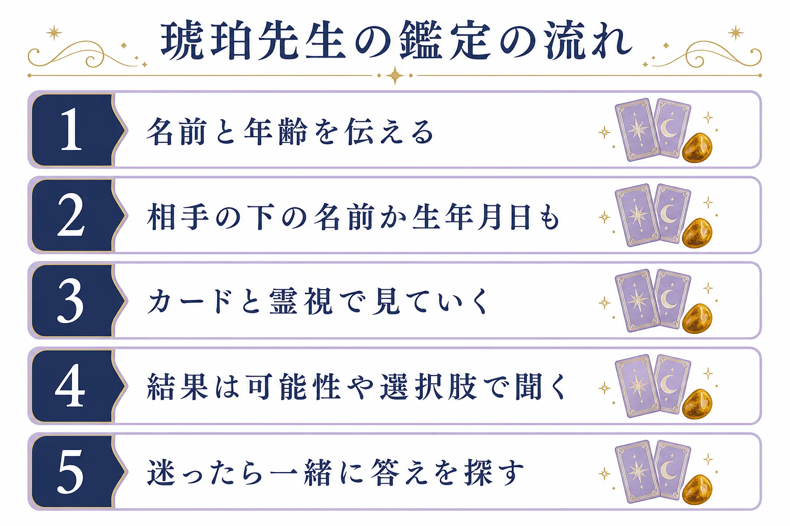 琥珀先生の鑑定の流れとして、名前と年齢を伝える、カードと霊視で見る、結果を選択肢として受け取る、迷ったら一緒に答えを探す、の順に並べた図解