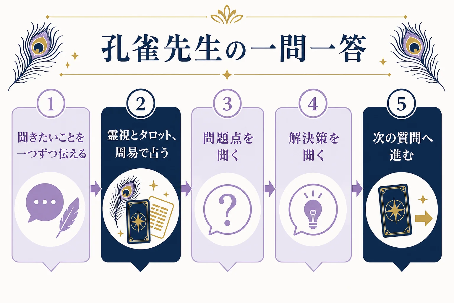 孔雀先生の鑑定の流れとして、聞きたいことを一つずつ伝える、霊視とタロットと周易で占う、問題点を聞く、解決策を聞く、の順に並べた図解