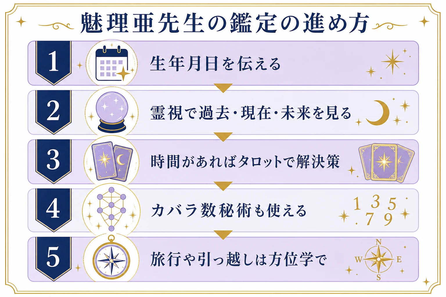 魅理亜先生の鑑定の進め方として、生年月日を伝える、霊視で過去と現在と未来を見る、時間があればタロットや数秘術で解決策を探す、引っ越しは方位学で見る、を並べた図解