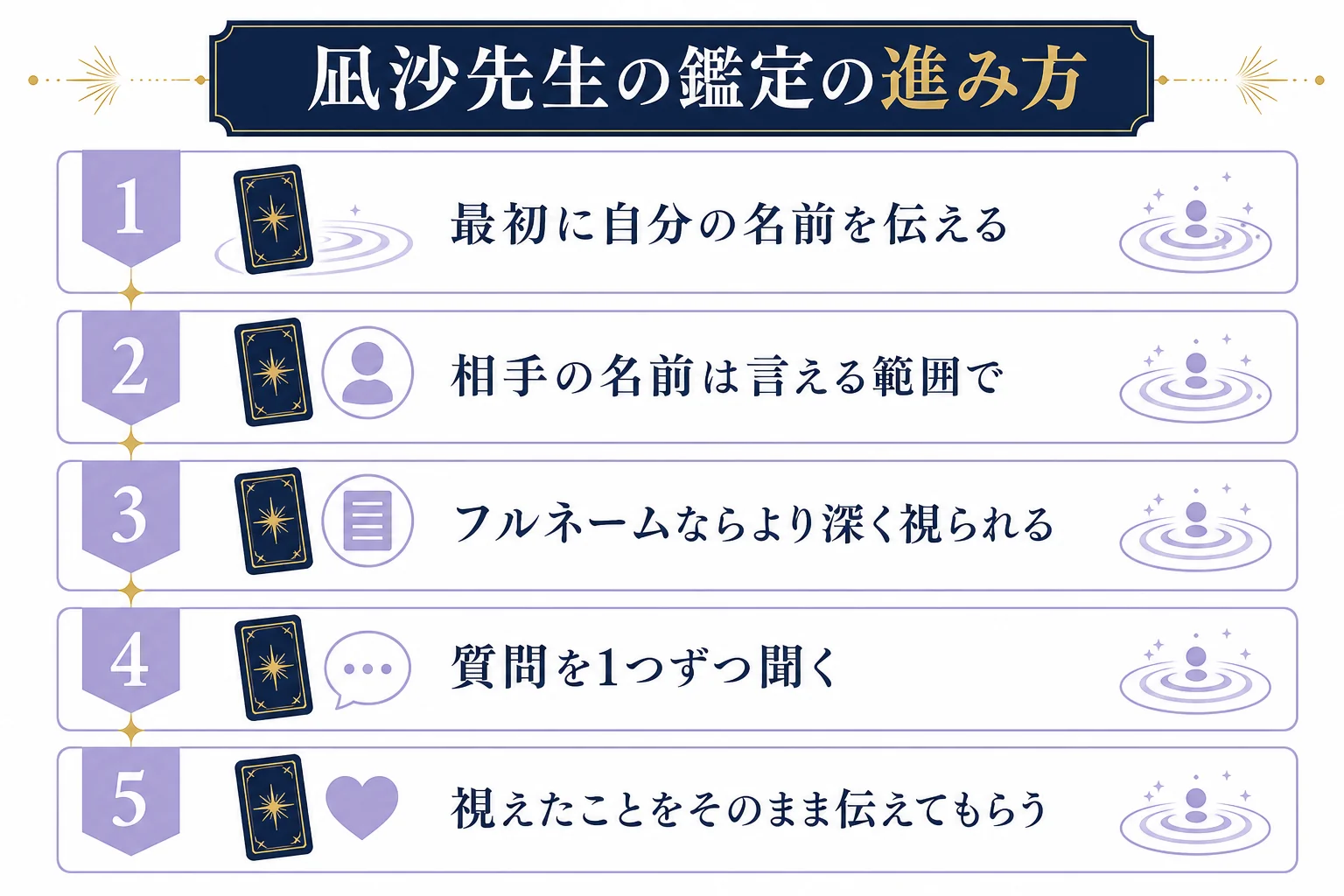 凪沙先生の鑑定の進み方として、自分の名前を伝える、相手の名前は言える範囲で伝える、質問を1つずつ聞く、視えたことで答えてもらう、を順に並べた図解