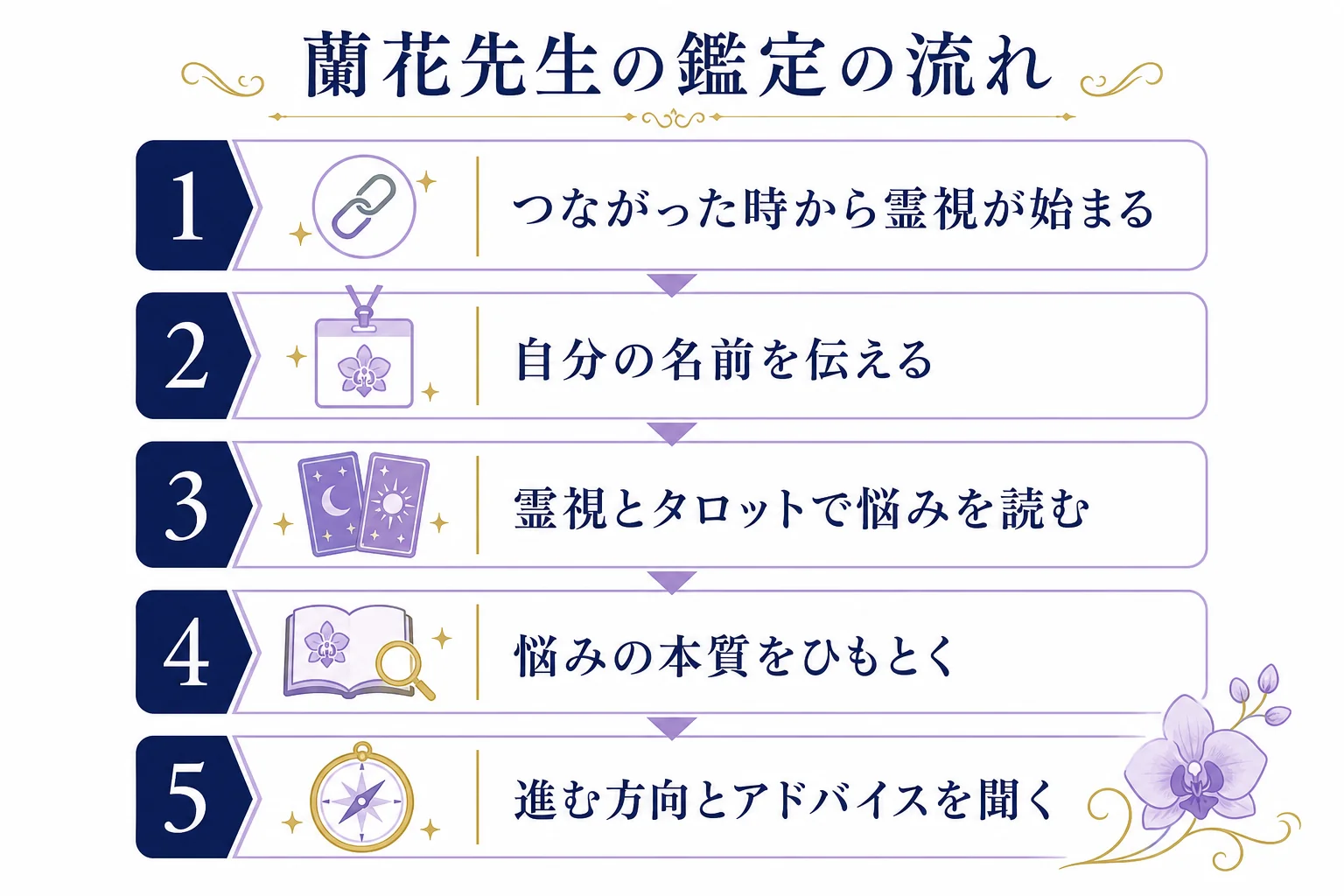 蘭花先生の鑑定の流れとして、電話がつながると霊視が始まる、名前を伝える、霊視とタロットで悩みの本質を見る、進む方向とアドバイスを聞く、の順に並べた図解