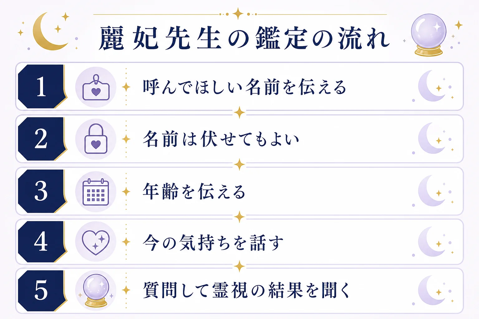 麗妃先生の鑑定の流れとして、呼んでほしい名前を伝える、年齢を伝える、気持ちを話す、質問する、霊視で見えたことを聞く、の順に並べた図解