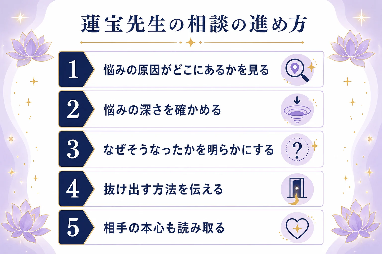 蓮宝先生の相談の進め方として、悩みの原因を見る、深さを確かめる、なぜを明らかにする、どうすればを伝える、の順に並べた図解