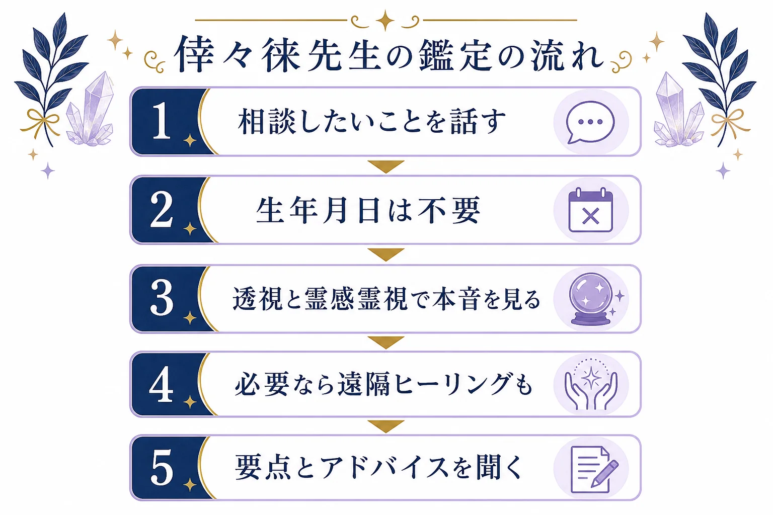 倖々徠先生の鑑定の流れとして、相談したいことを話す、透視と霊感霊視で相手の本音を見る、必要に応じて遠隔ヒーリング、要点とアドバイスを聞く、の順に並べた図解