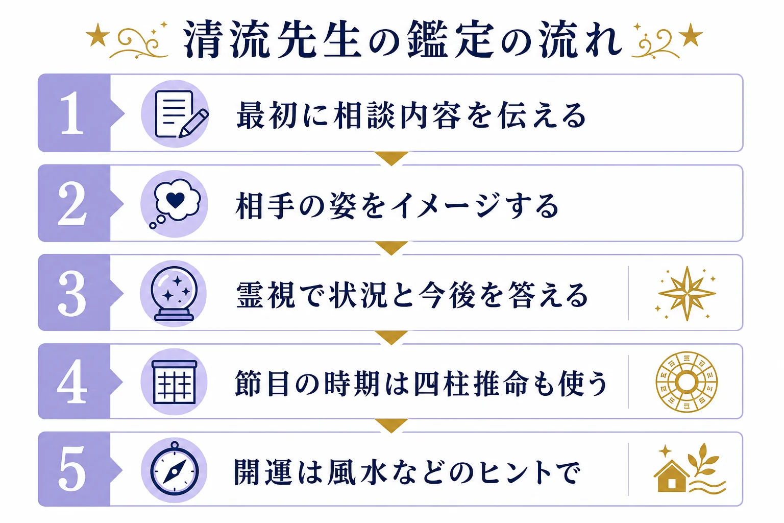 清流先生の鑑定の流れとして、相談内容を伝える、相手の姿をイメージする、霊視で答える、時期は四柱推命も合わせて見る、の順に並べた図解