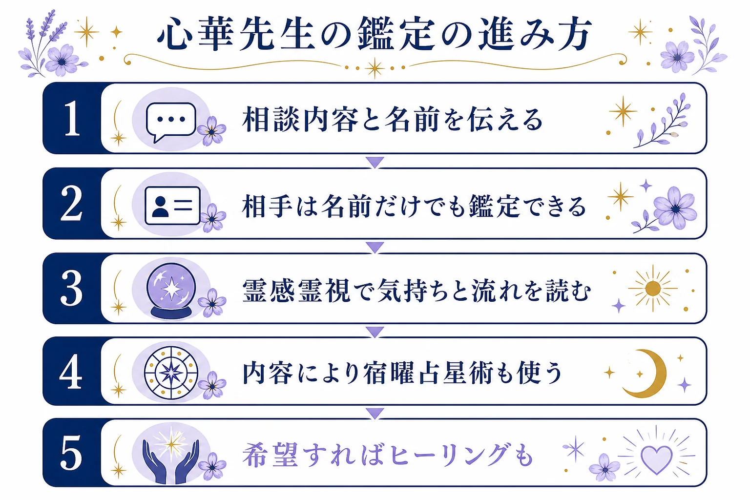 心華先生の鑑定の進み方として、相談内容と名前を伝える、霊感霊視で状況と気持ちと流れを読む、必要なら生年月日で宿曜占星術も見る、希望すればヒーリング、を順に並べた図解