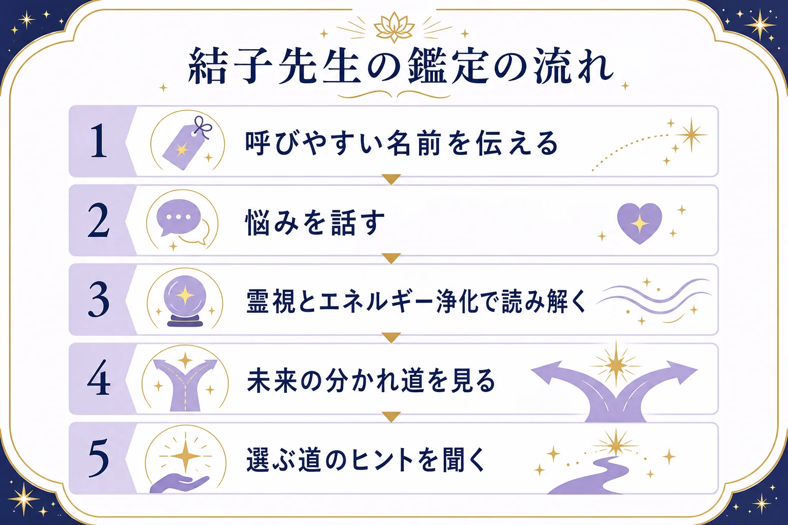 結子先生の鑑定の流れとして、呼びやすい名前を伝える、悩みを話す、霊視とエネルギー浄化で読み解く、選ぶ道のヒントを聞く、の順に並べた図解