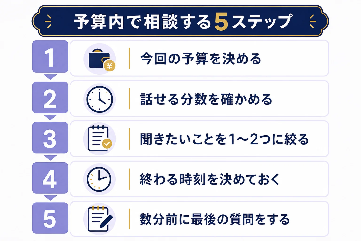 ヴェルニで予算内に相談するために、予算を決めてから終わる時刻を決めるまでの5ステップの図解