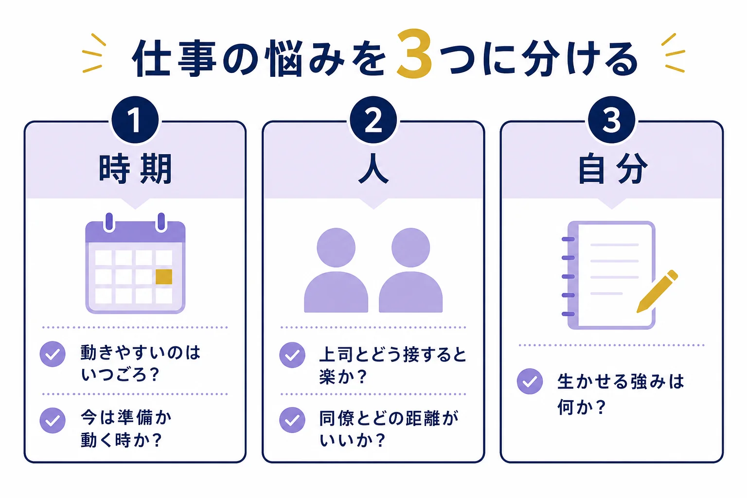 ヴェルニの仕事占いで、悩みを転職の時期・職場の人との関係・自分の向き不向きの3つに分けて質問を整理した図解