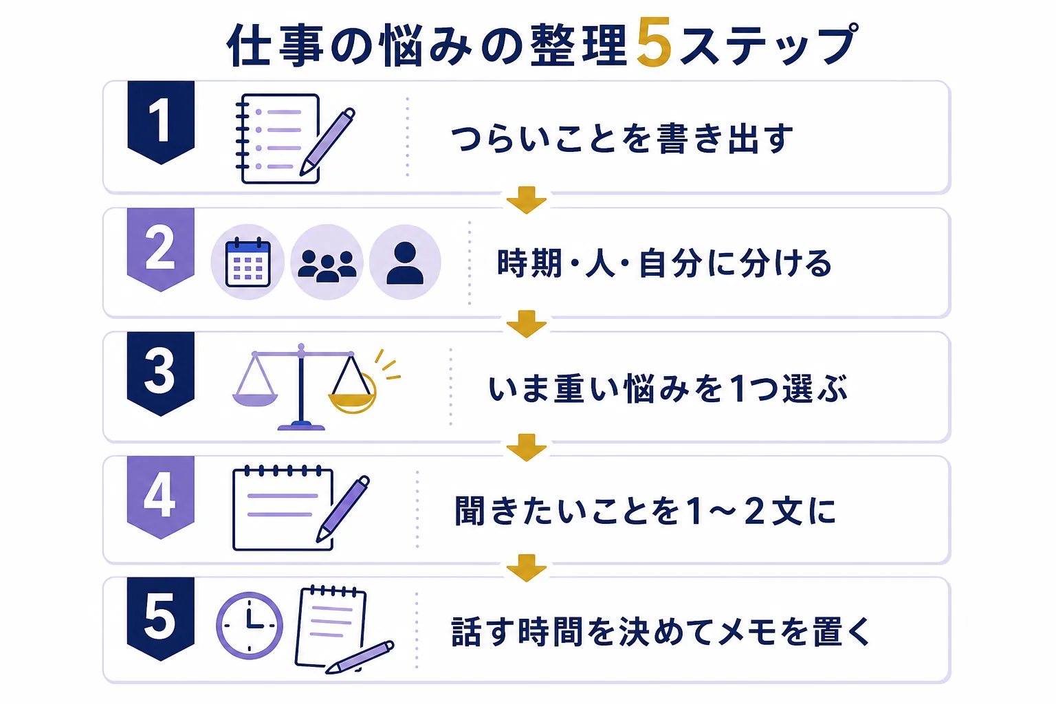 仕事の悩みを紙に書き出して3つに分け、聞きたいことを1〜2文にまとめるまでの5ステップの図解