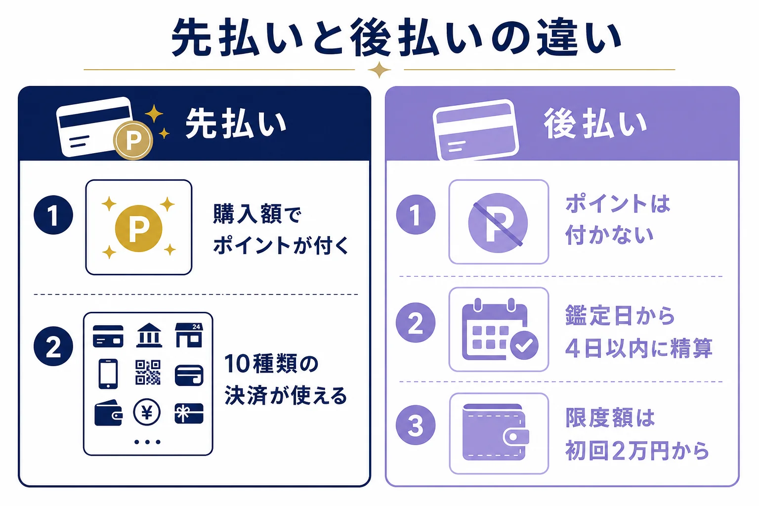 ヴェルニの支払い方法を先払いと後払いの2つに分け、使える決済とポイントの付き方の違いを示した図解