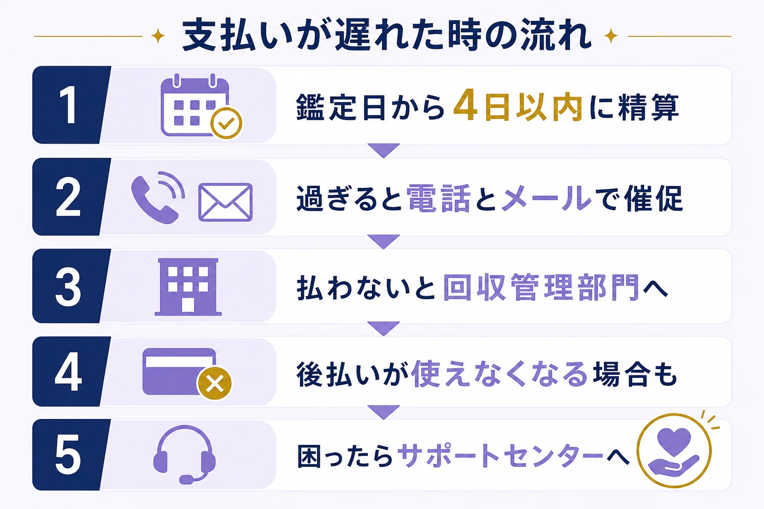 後払いの支払いが遅れた時に、催促の連絡から回収管理部門への移行までの流れを示した図解