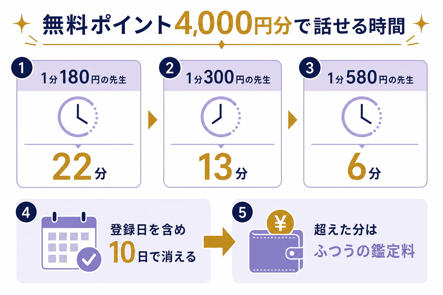 無料ポイント4,000円分で1分の料金ごとに話せる時間の目安と、登録日を含め10日の期限を示した図解