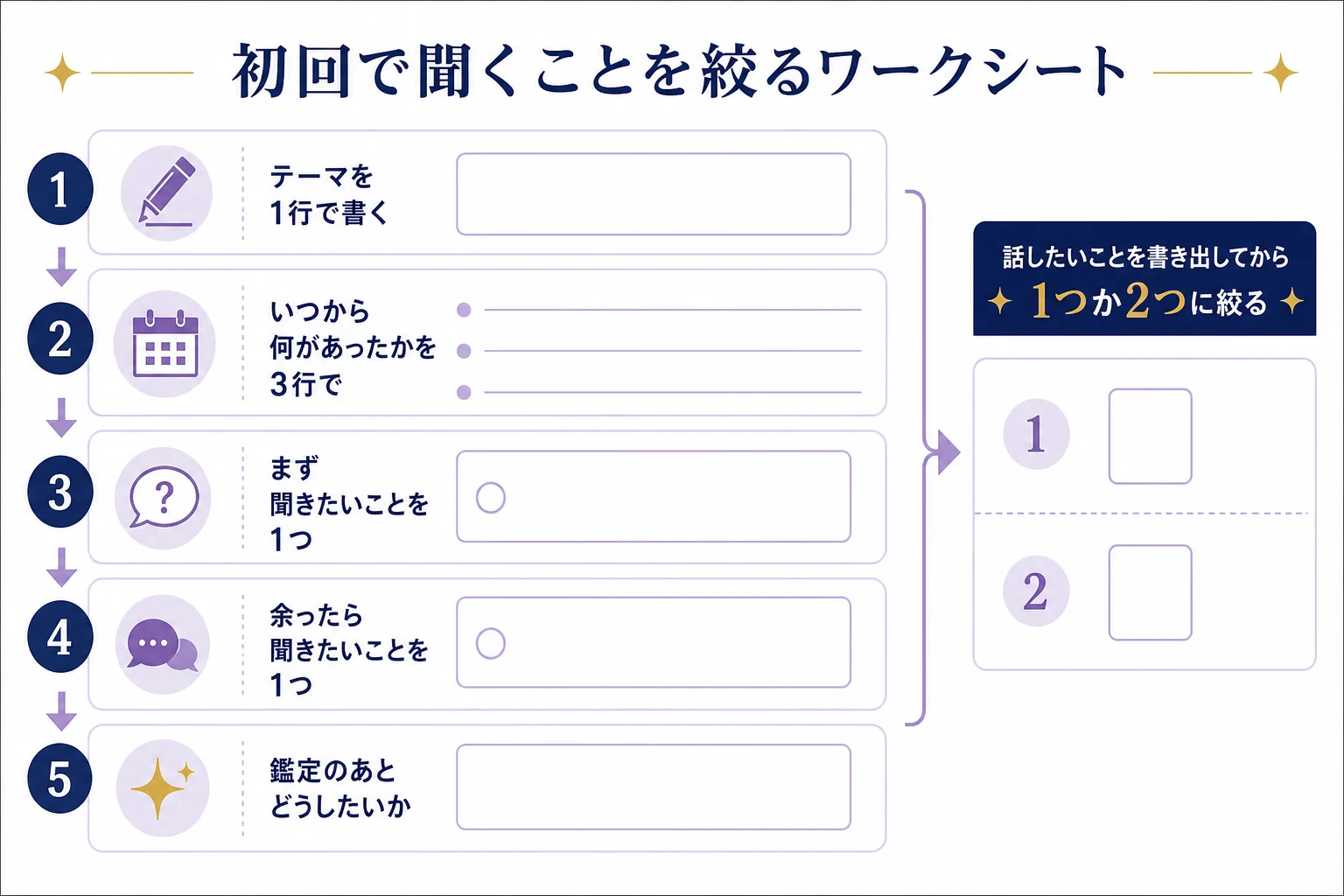 初回の鑑定の前に聞くことを1つか2つに絞るためのワークシートの図解