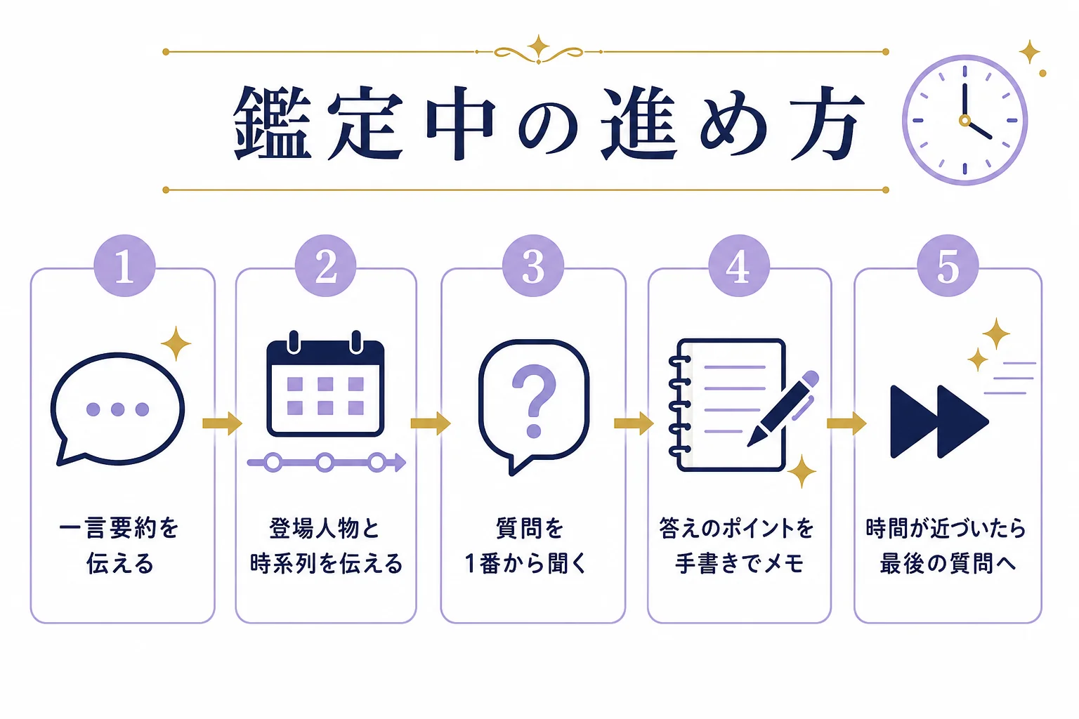 電話占いヴェルニの鑑定中に、一言要約から質問、メモ、時間の確認までを進める流れを示した図解