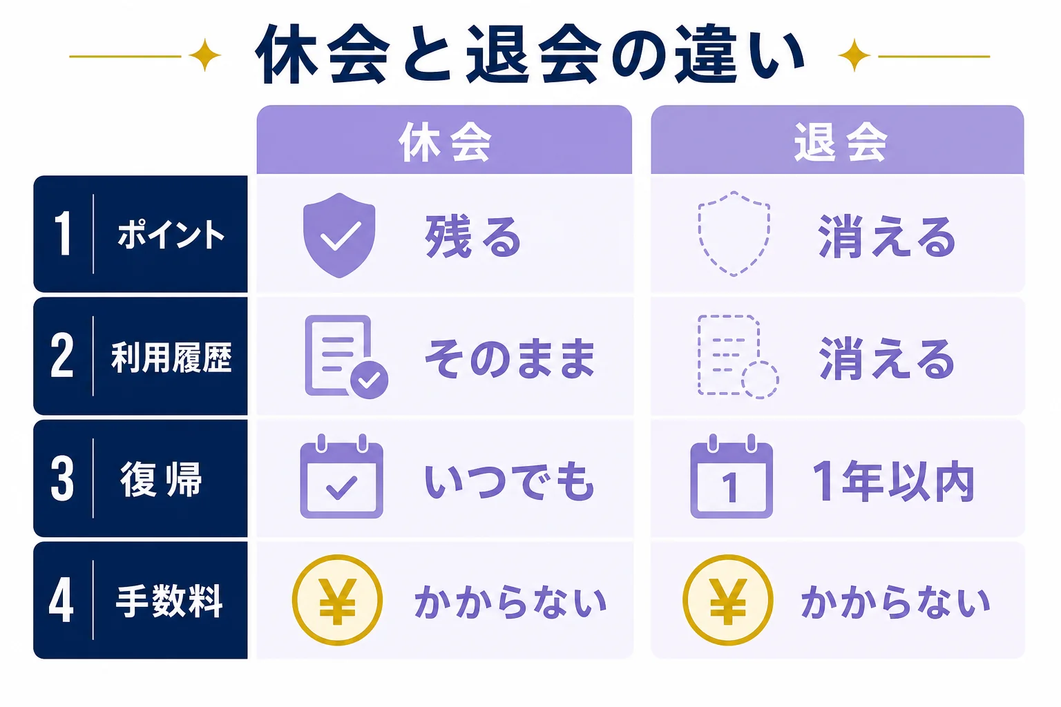 ヴェルニの休会と退会の違いを、ポイント・利用履歴・復帰・新規特典の4項目で比べた図解