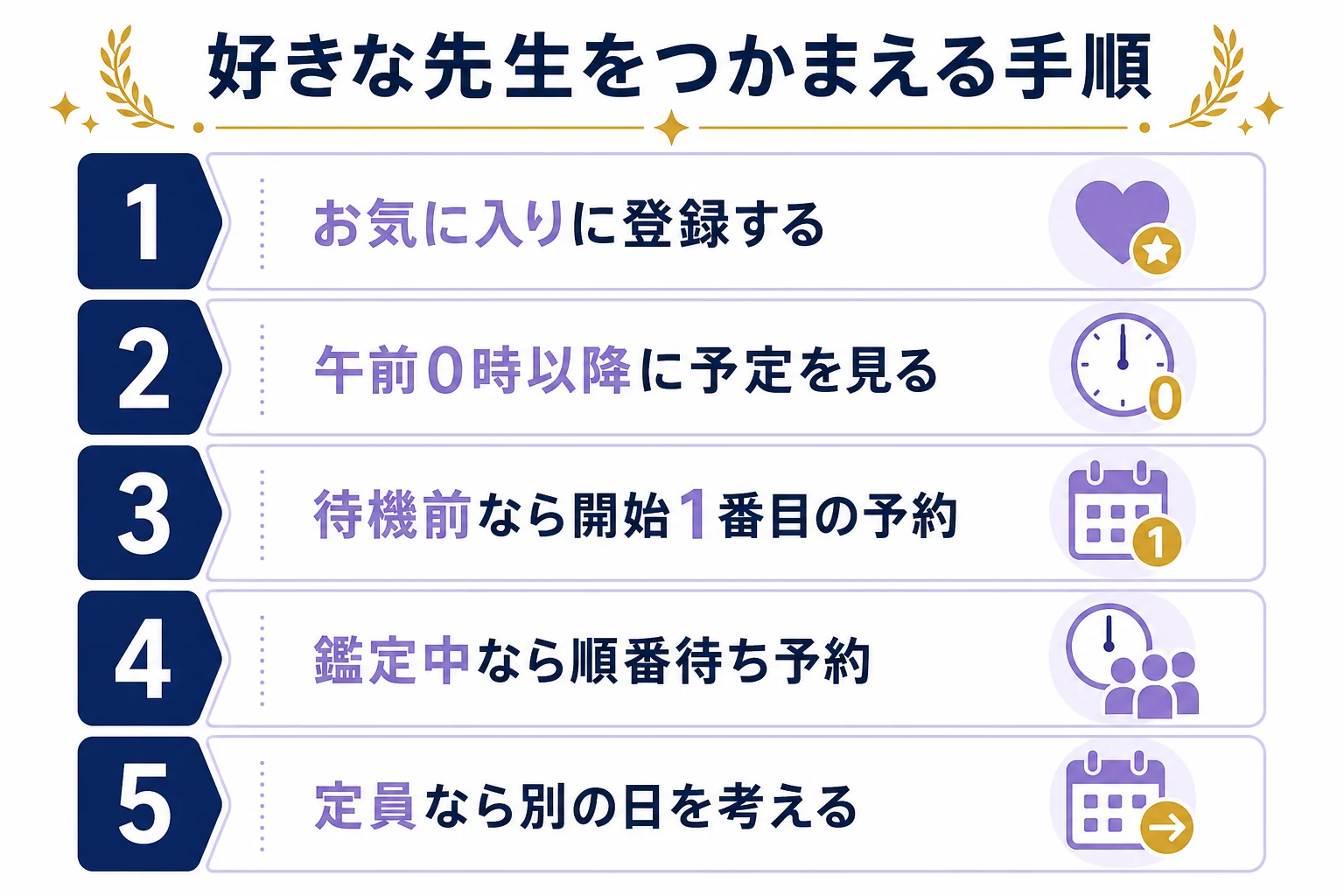 待機スケジュール・お気に入り登録・予約を組み合わせて先生をつかまえる手順の図解