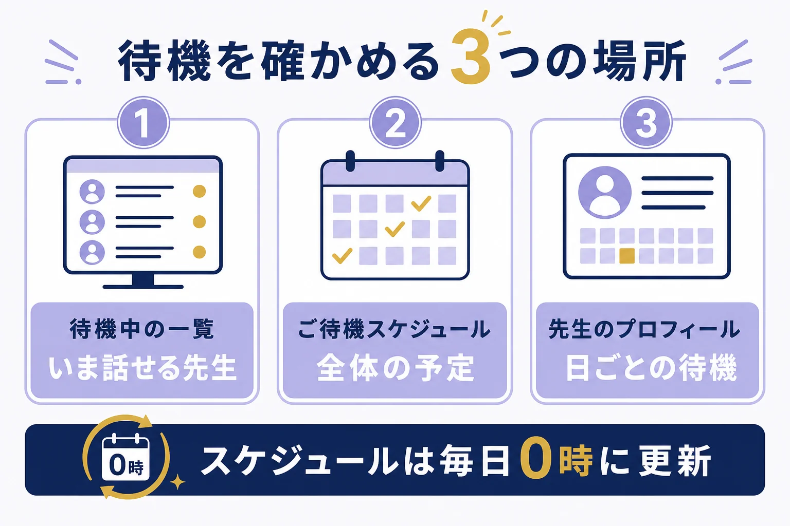 ヴェルニで待機を確かめられる3つの場所と、それぞれで分かることを並べた図解