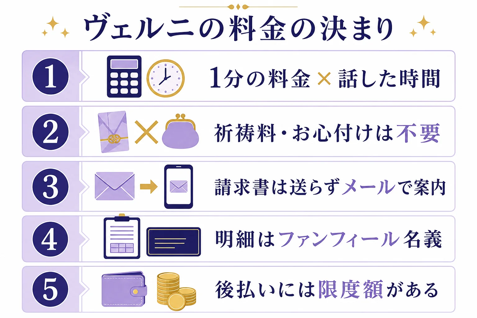 電話占いヴェルニの料金の決まりを、計算方法・追加費用・請求の案内・明細の名義・後払いの限度額で示した図解