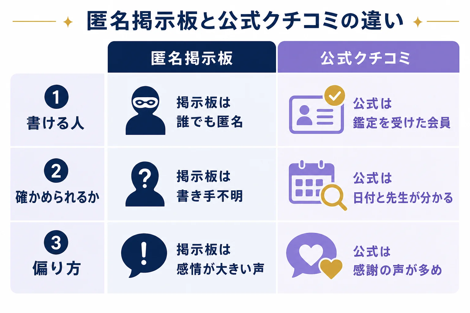 匿名掲示板と電話占いヴェルニの公式クチコミの違いを、書ける人・確かめられるか・偏り方の3つで比べた図解