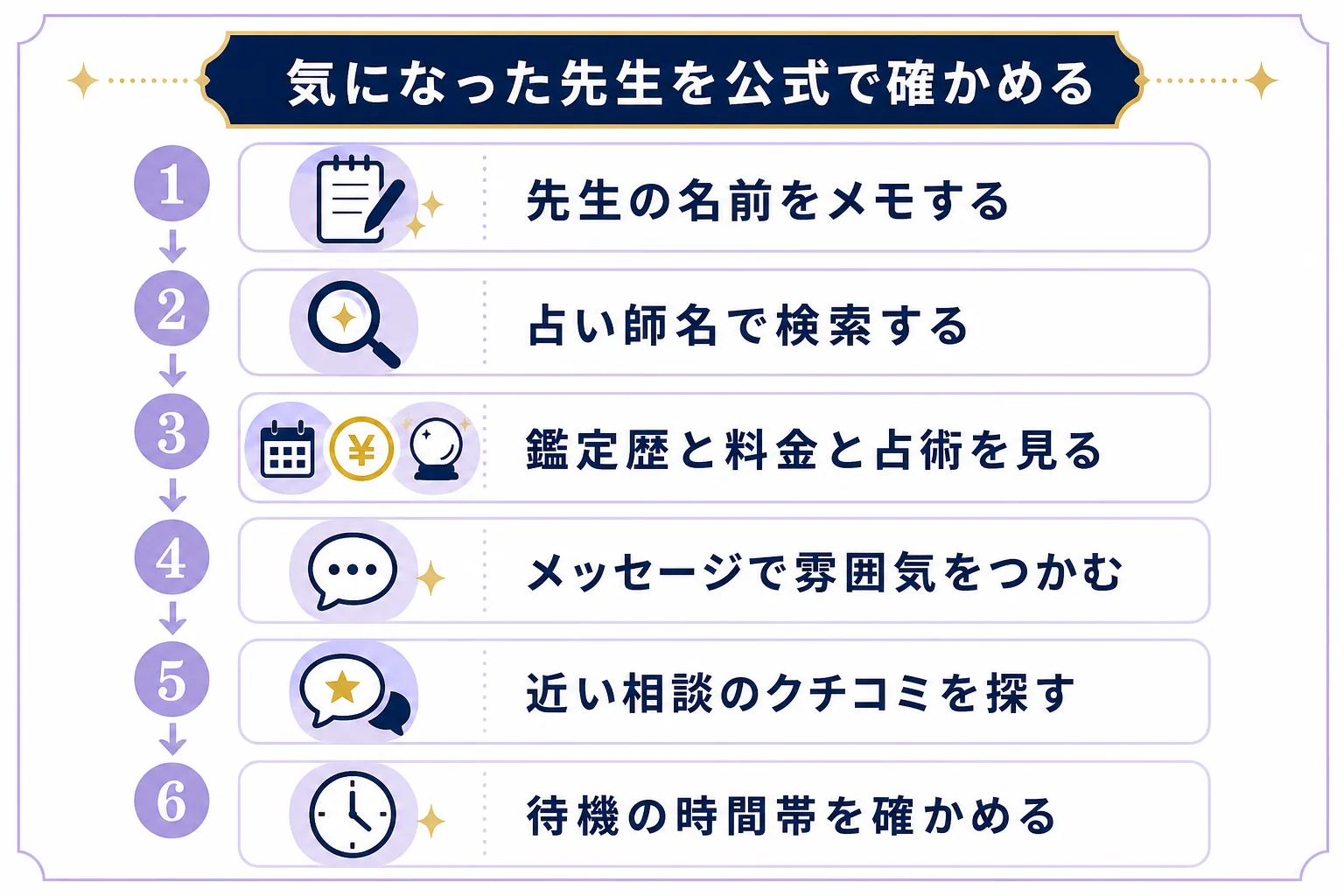 掲示板で気になった先生の名前を控え、電話占いヴェルニの公式サイトで確かめる6つの手順を示した図解