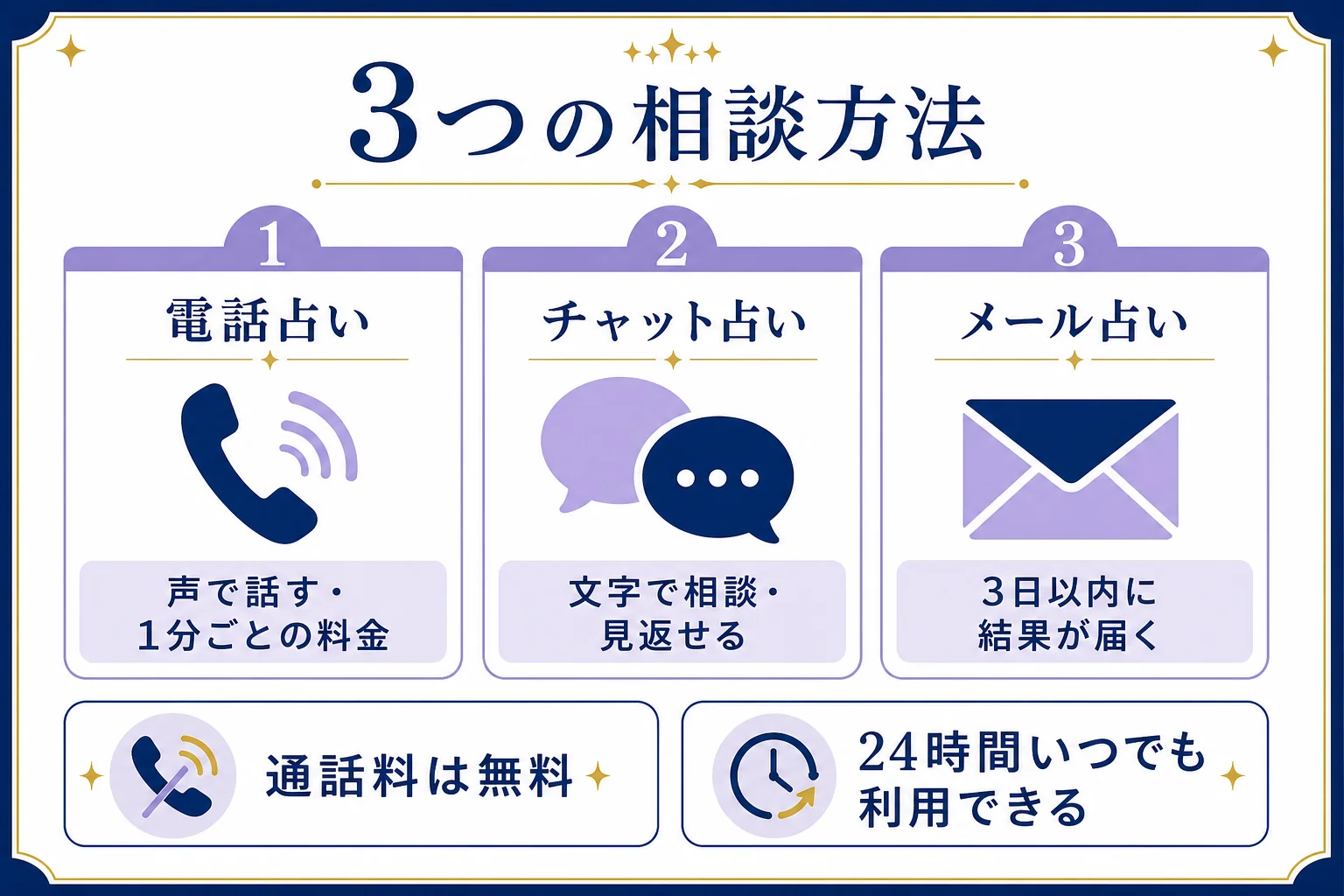 電話占いヴェルニの電話・チャット・メールの3つの相談方法と、それぞれ向いている場面を並べた図解