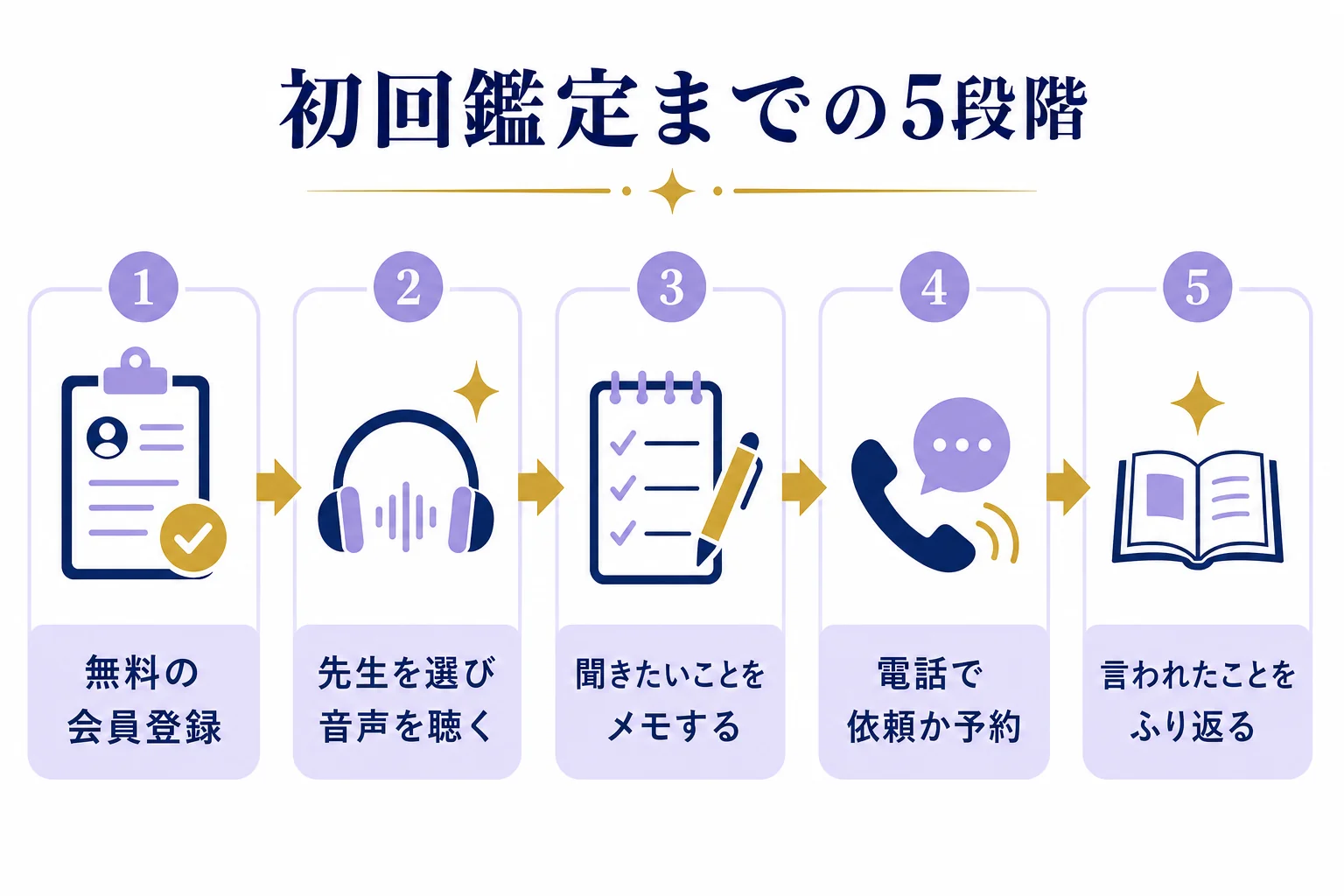 電話占いヴェルニの会員登録から先生選び、相談の準備、鑑定、ふり返りまでの5段階の流れを示した図解