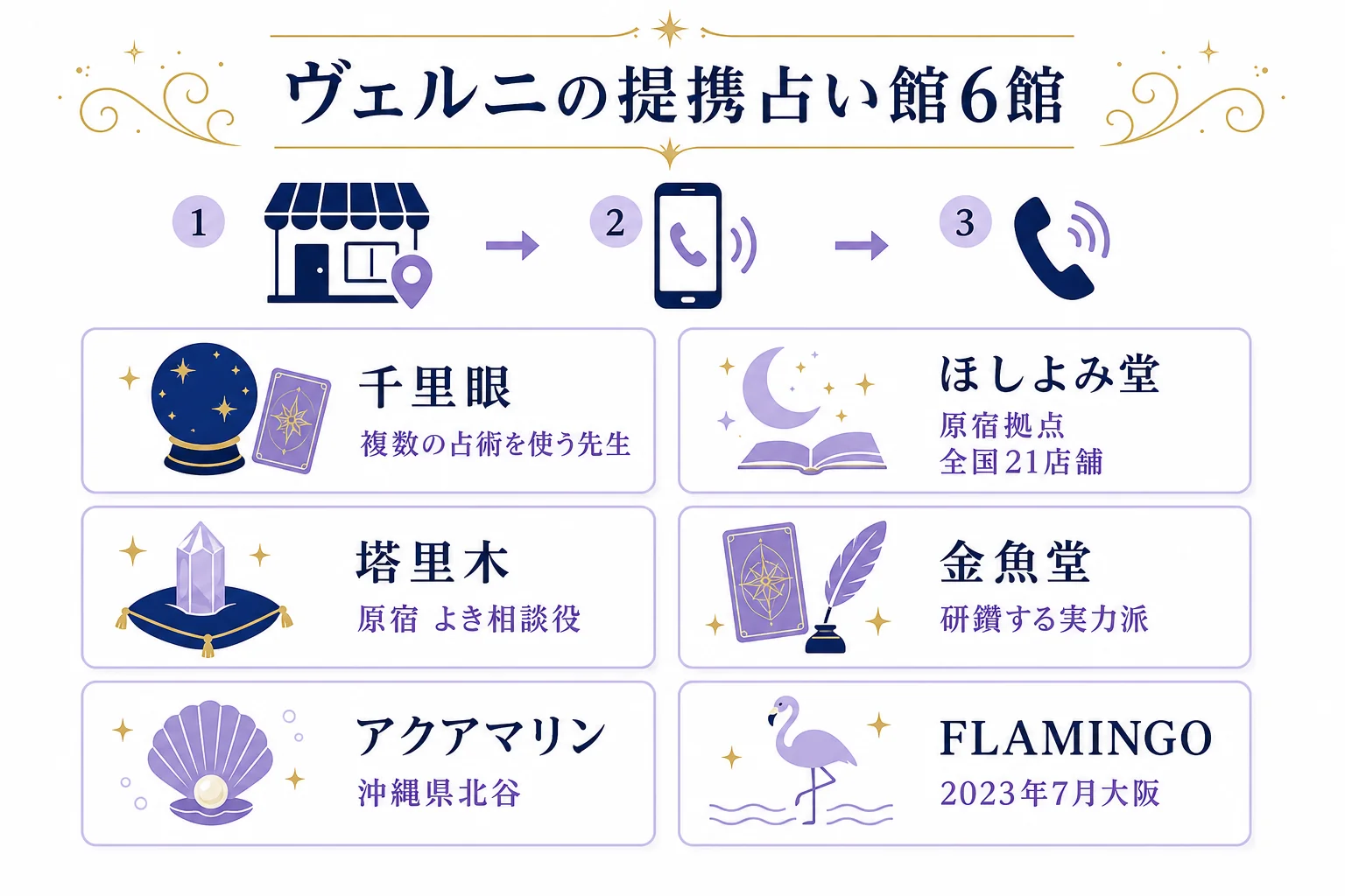 電話占いヴェルニの提携占い館6館を、場所と公式紹介文の特色で並べた図解