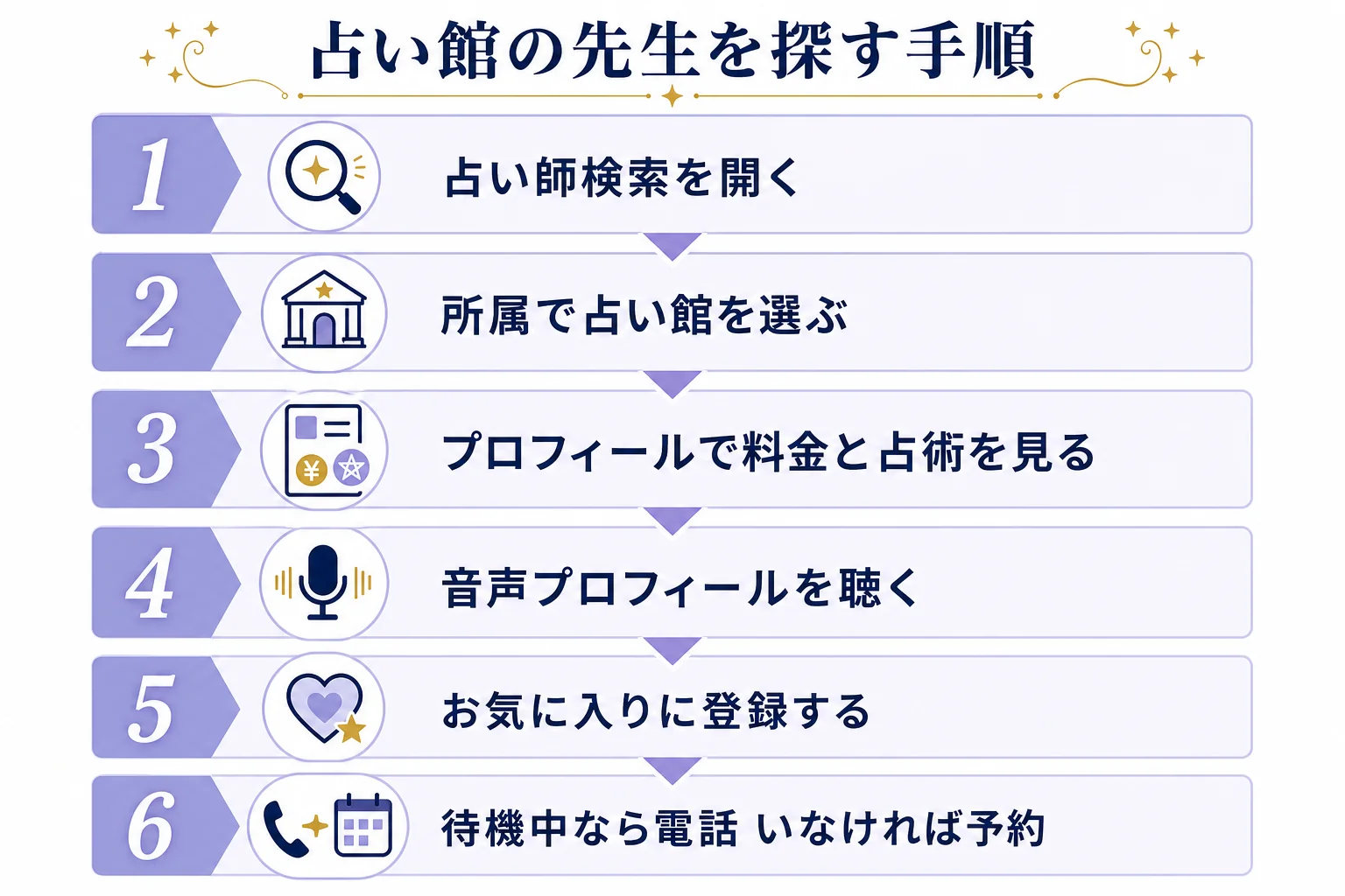 ヴェルニで占い館の先生を探す手順を、所属での検索から予約まで順に示した図解