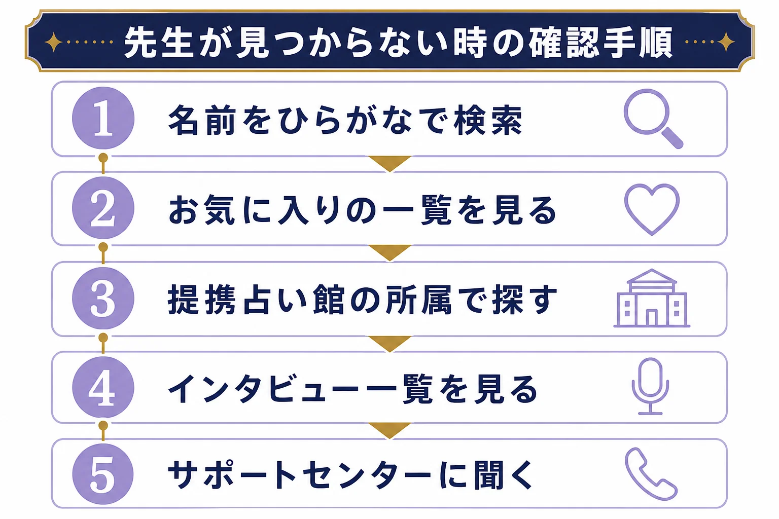 ヴェルニを辞めた先生かどうかを、ひらがな検索・お気に入り・所属・インタビュー一覧・サポートへの問い合わせの順で確かめる手順を示した図解
