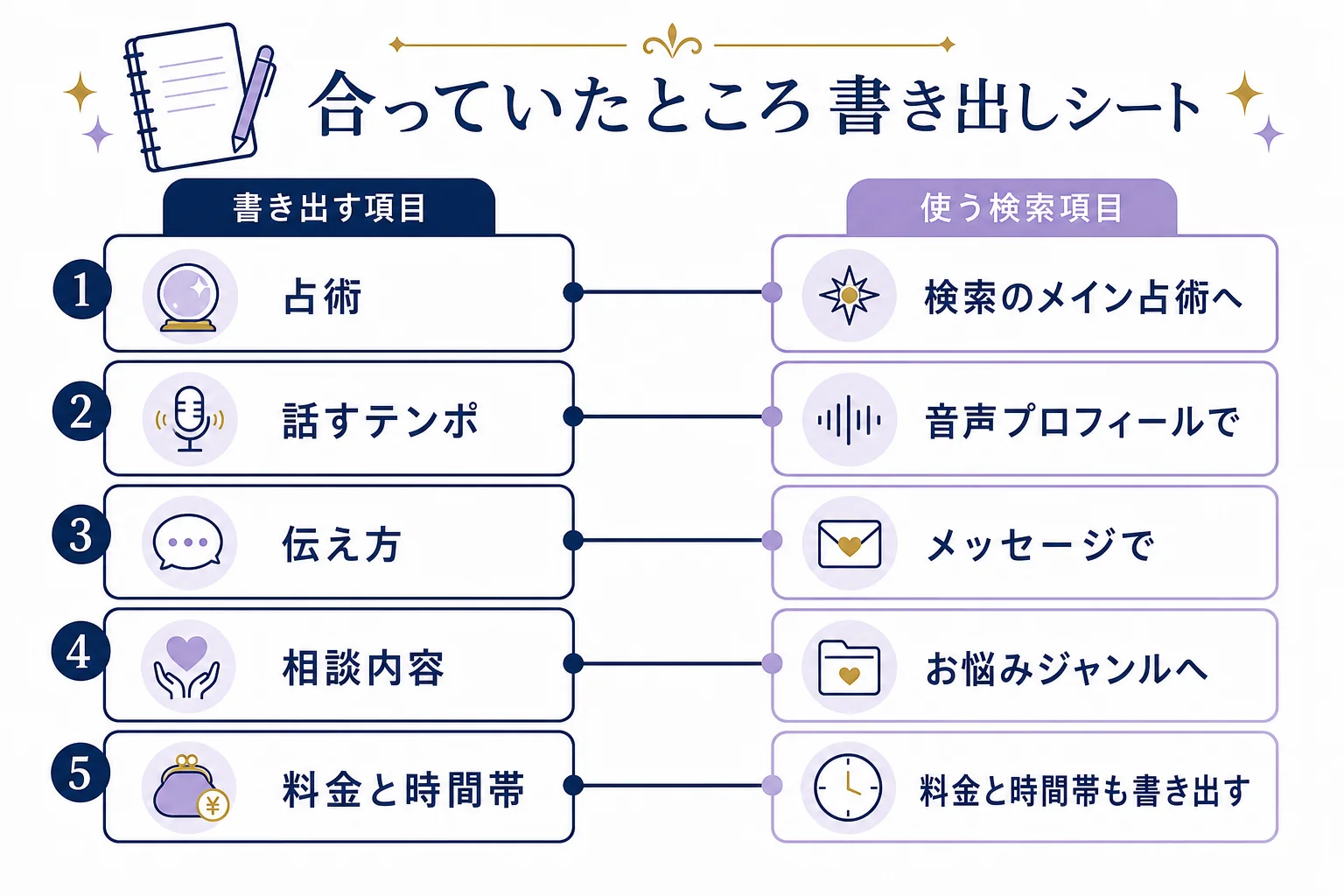 前の先生の占術・話すテンポ・伝え方・相談内容・料金・時間帯を書き出し、次の先生を探す時の検索項目につなげるシートの図解