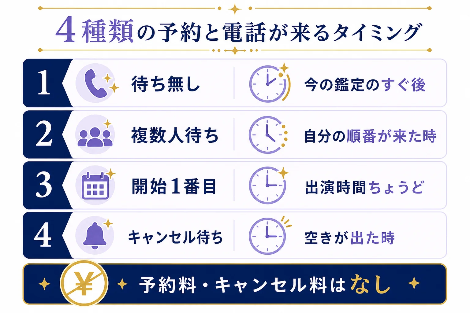 ヴェルニの4種類の予約を、いつ電話がかかってくるかで並べた図解