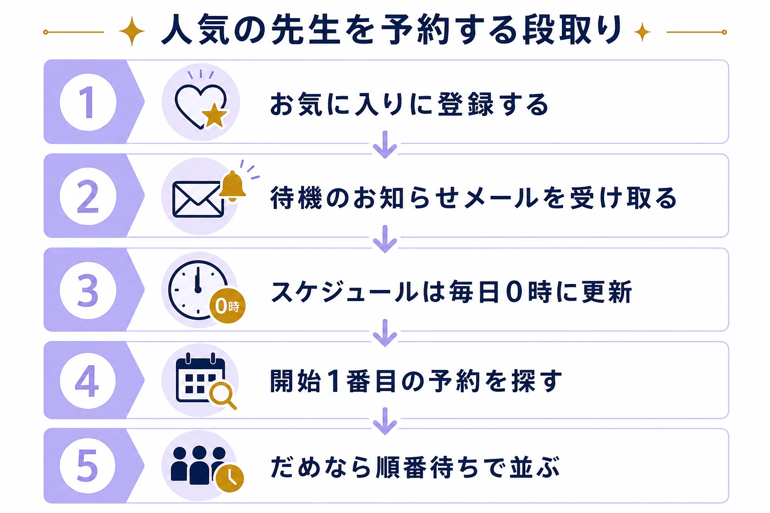 人気の先生を予約するために、お気に入り登録からスケジュール更新の確認までを順番に示した図解